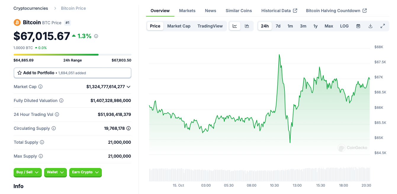 Precio de bitcoin se dispara
